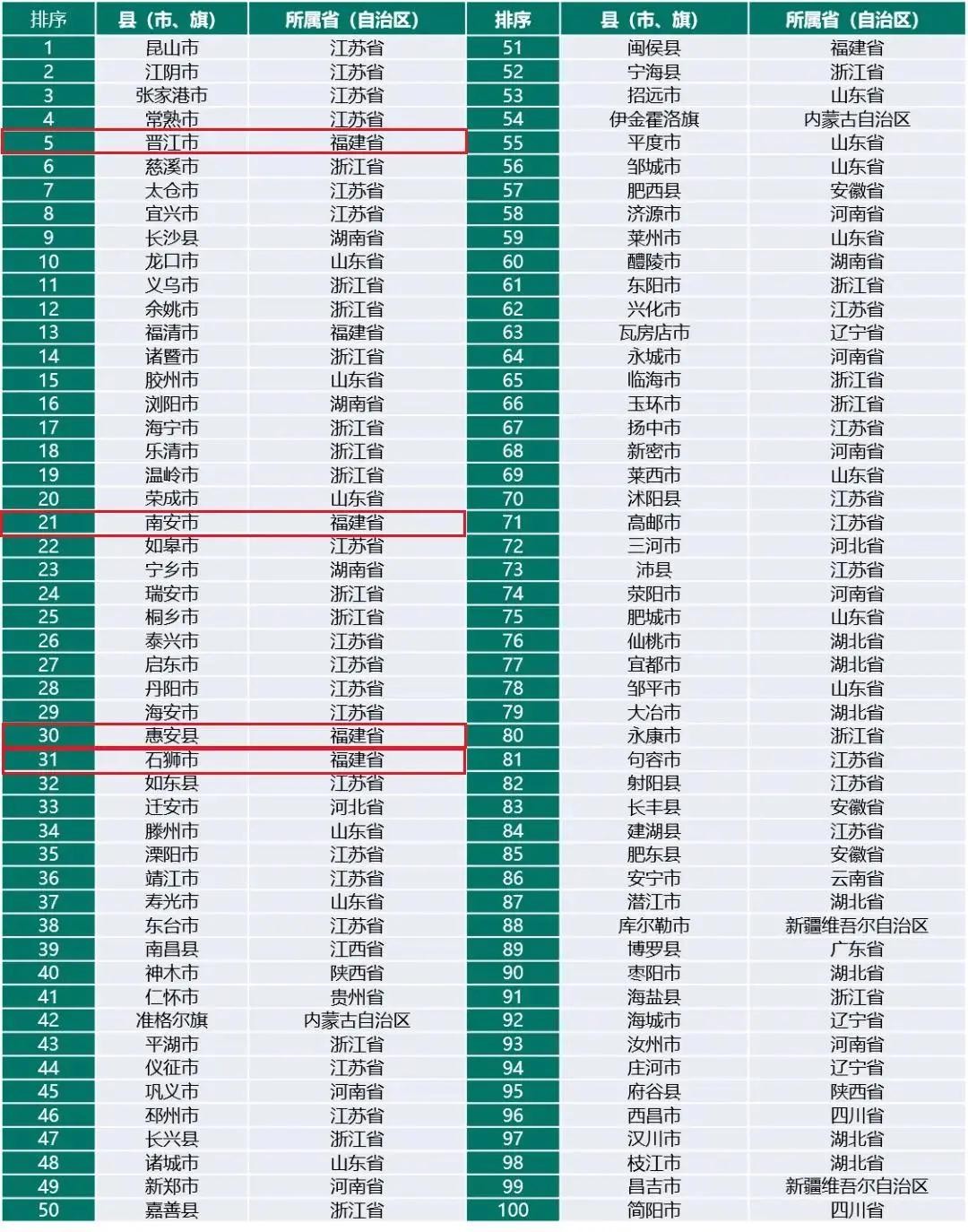 全国最新百强县出炉，泉州四地上榜！